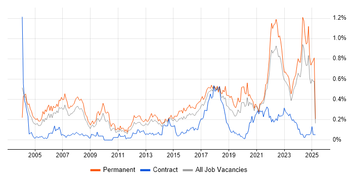 Job vacancy trend for Automotive in Yorkshire