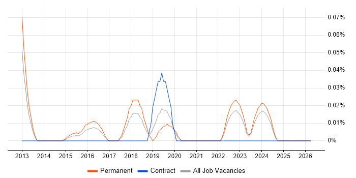 Autotask job vacancy trend in Yorkshire