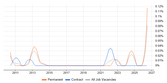 Avamar job vacancy trend in Yorkshire