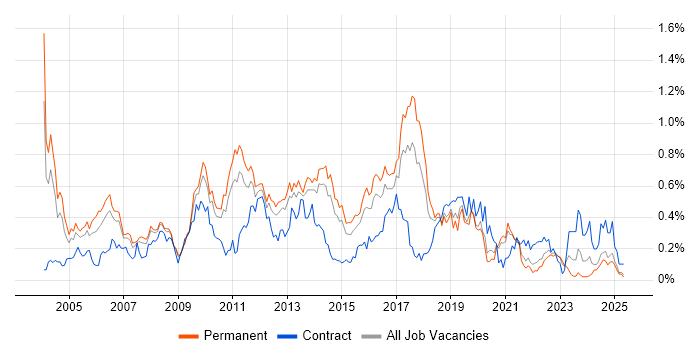 Job vacancy trend for Avaya in Yorkshire Job vacancy trend for Avaya in Yorkshire