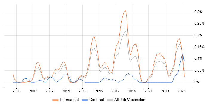 Job vacancy trend for Aviation in Yorkshire Job vacancy trend for Aviation in Yorkshire