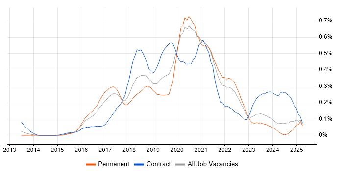 Job vacancy trend for AWS Architect in Yorkshire Job vacancy trend for AWS Architect in Yorkshire