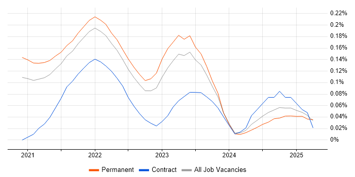Job vacancy trend for AWS CDK in Yorkshire Job vacancy trend for AWS CDK in Yorkshire