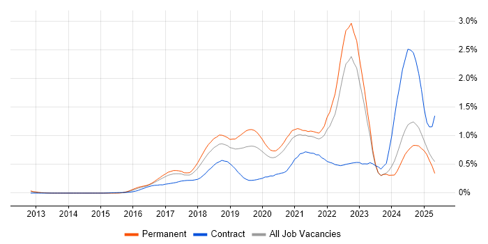 Job vacancy trend for AWS Certification in Yorkshire Job vacancy trend for AWS Certification in Yorkshire