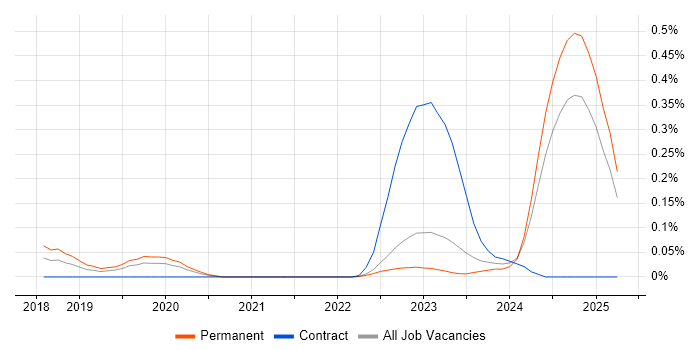 Job vacancy trend for AWS Certified Cloud Practitioner in Yorkshire Job vacancy trend for AWS Certified Cloud Practitioner in Yorkshire