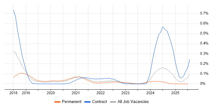 Job vacancy trend for AWS Certified Developer in Yorkshire Job vacancy trend for AWS Certified Developer in Yorkshire