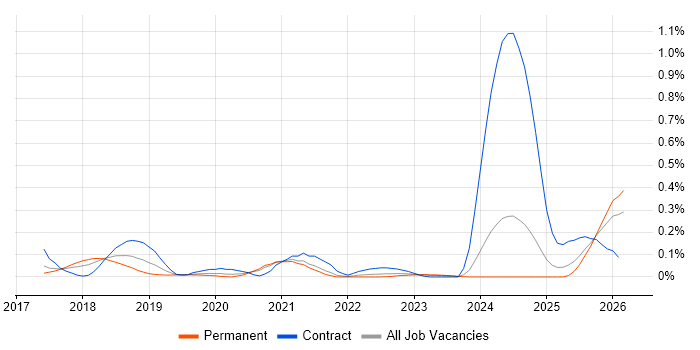 AWS Certified DevOps Engineer job vacancy trend in Yorkshire