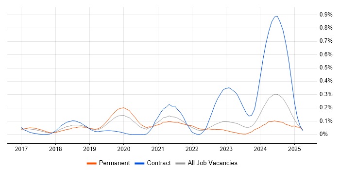Job vacancy trend for AWS Certified Solutions Architect in Yorkshire Job vacancy trend for AWS Certified Solutions Architect in Yorkshire
