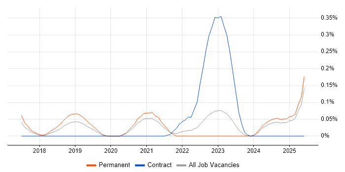 Job vacancy trend for AWS Certified SysOps Administrator in Yorkshire