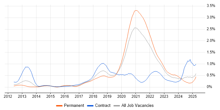 Job vacancy trend for AWS CloudFormation in Yorkshire