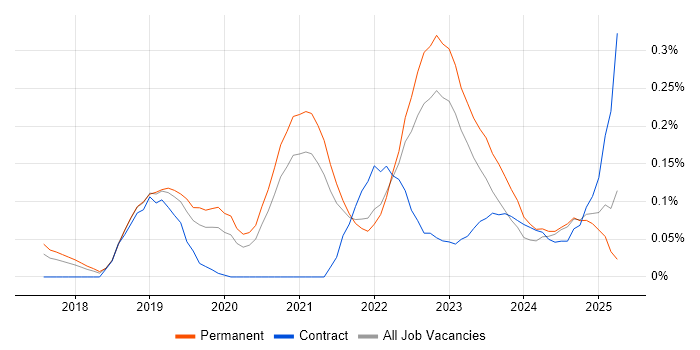 Job vacancy trend for AWS CodePipeline in Yorkshire Job vacancy trend for AWS CodePipeline in Yorkshire