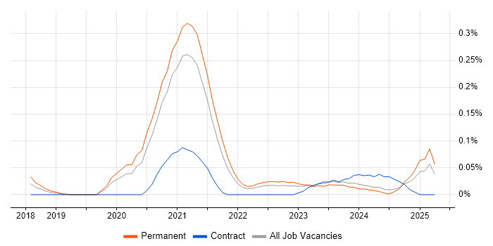 Job vacancy trend for AWS Data Architect in Yorkshire Job vacancy trend for AWS Data Architect in Yorkshire