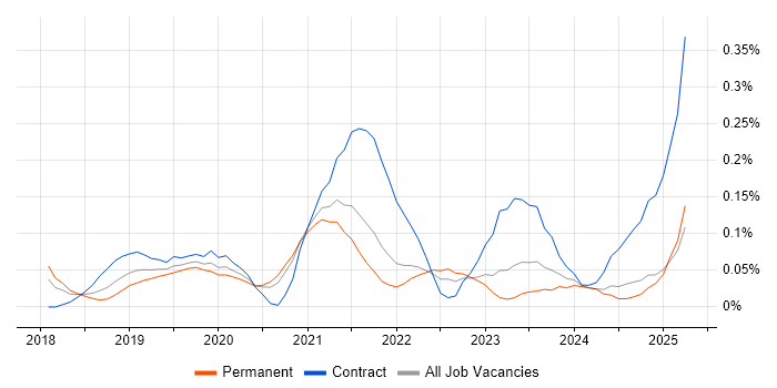 Job vacancy trend for AWS Data Engineer in Yorkshire Job vacancy trend for AWS Data Engineer in Yorkshire