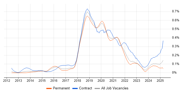 Job vacancy trend for AWS Developer in Yorkshire Job vacancy trend for AWS Developer in Yorkshire