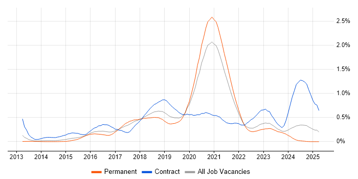 Job vacancy trend for AWS DevOps in Yorkshire Job vacancy trend for AWS DevOps in Yorkshire