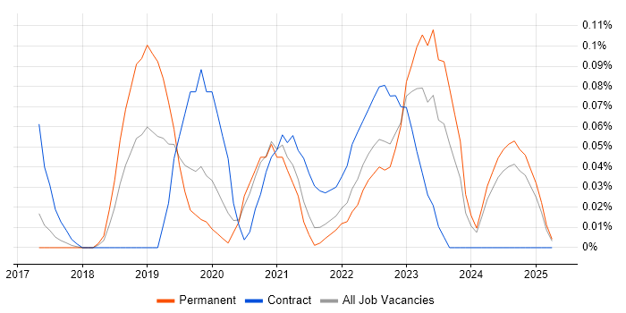 Job vacancy trend for AWS Direct Connect in Yorkshire Job vacancy trend for AWS Direct Connect in Yorkshire