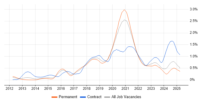 Job vacancy trend for AWS Engineer in Yorkshire Job vacancy trend for AWS Engineer in Yorkshire
