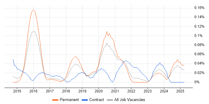 Job vacancy trend for AWS Infrastructure Engineer in Yorkshire Job vacancy trend for AWS Infrastructure Engineer in Yorkshire