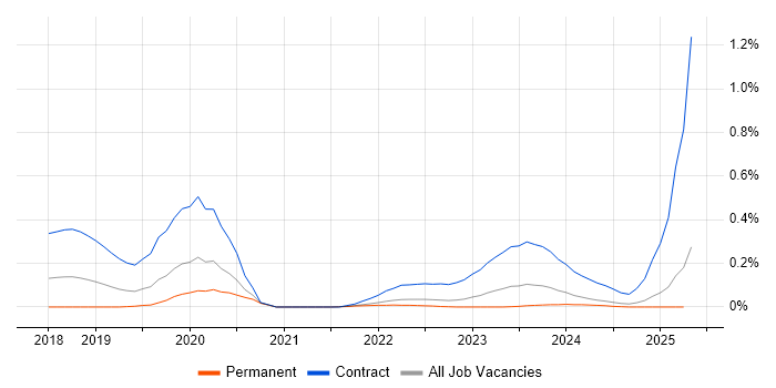 Job vacancy trend for AWS KMS in Yorkshire