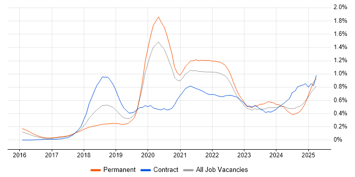Job vacancy trend for AWS Lambda in Yorkshire Job vacancy trend for AWS Lambda in Yorkshire