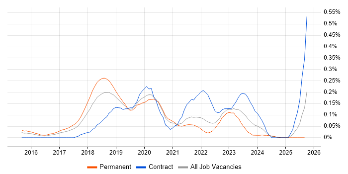AWS Platform Engineer job vacancy trend in Yorkshire AWS Platform Engineer job vacancy trend in Yorkshire