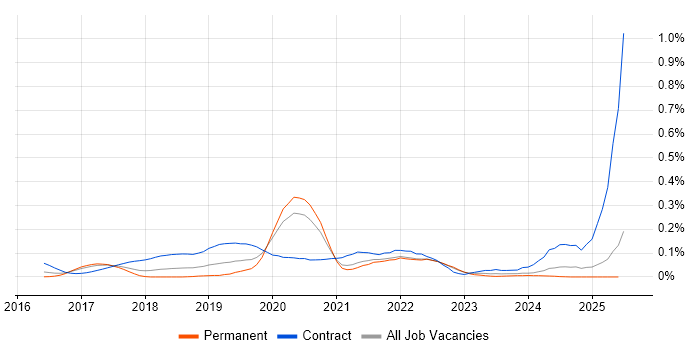 Job vacancy trend for AWS Solution Architect in Yorkshire