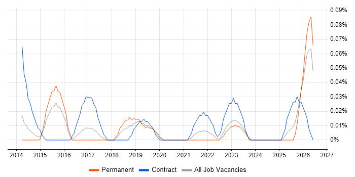 AWS Specialist job vacancy trend in Yorkshire