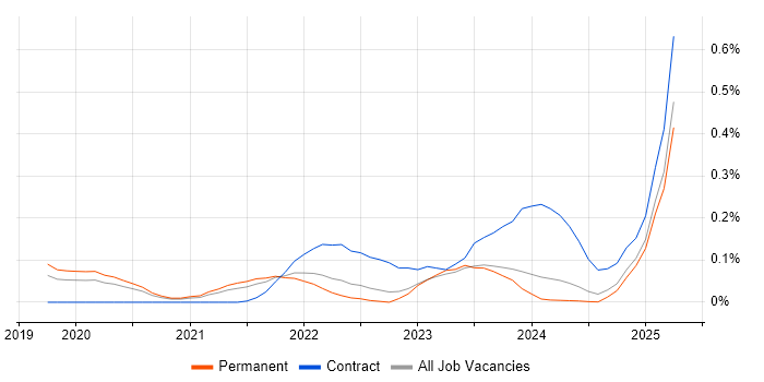 Job vacancy trend for AWS Step Functions in Yorkshire Job vacancy trend for AWS Step Functions in Yorkshire