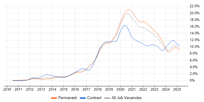 Job vacancy trend for AWS in Yorkshire Job vacancy trend for AWS in Yorkshire