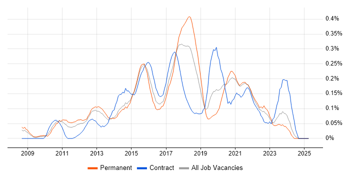 Job vacancy trend for Axure RP in Yorkshire Job vacancy trend for Axure RP in Yorkshire