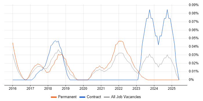 Job vacancy trend for Azure Administrator in Yorkshire