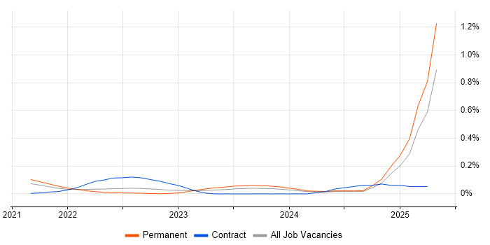 Job vacancy trend for Azure AI in Yorkshire Job vacancy trend for Azure AI in Yorkshire