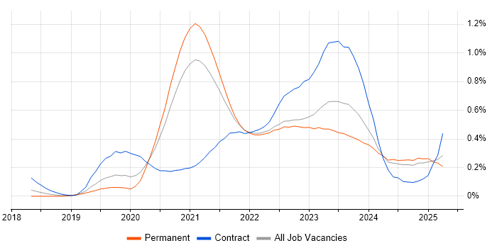 Job vacancy trend for Azure AKS in Yorkshire Job vacancy trend for Azure AKS in Yorkshire