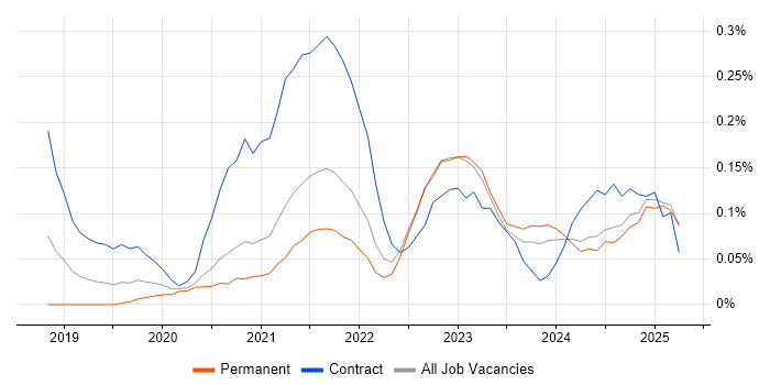 Job vacancy trend for Azure API Management in Yorkshire