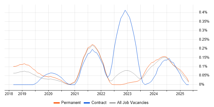 Job vacancy trend for Azure App Service in Yorkshire