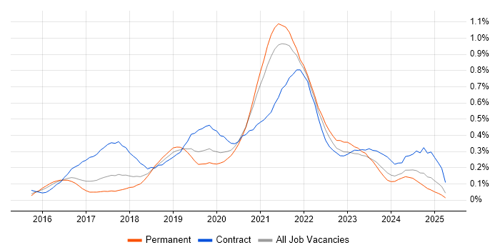 Job vacancy trend for Azure Architect in Yorkshire Job vacancy trend for Azure Architect in Yorkshire
