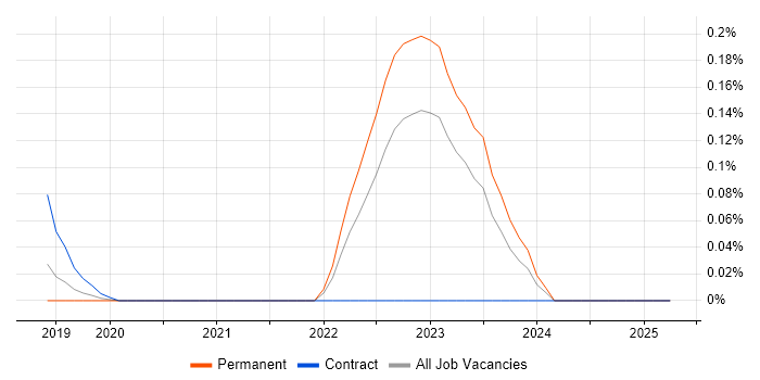 Job vacancy trend for Azure Blueprints in Yorkshire Job vacancy trend for Azure Blueprints in Yorkshire