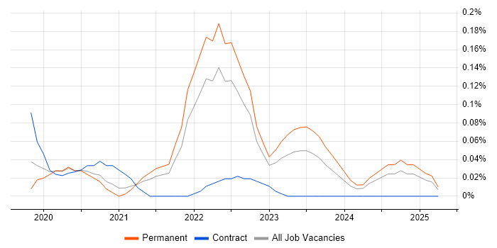 Job vacancy trend for Azure Cognitive Services in Yorkshire Job vacancy trend for Azure Cognitive Services in Yorkshire