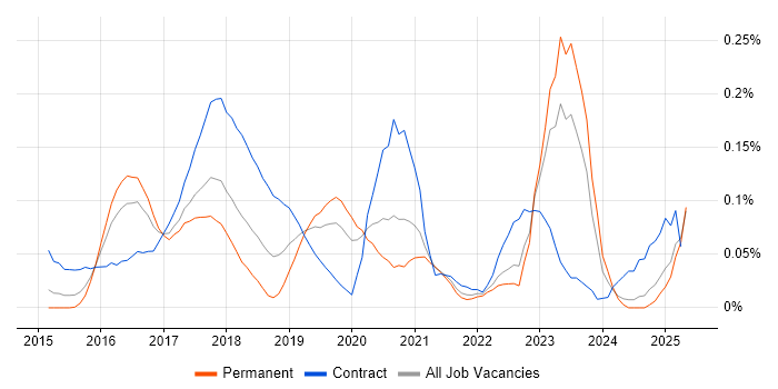 Job vacancy trend for Azure Consultant in Yorkshire Job vacancy trend for Azure Consultant in Yorkshire