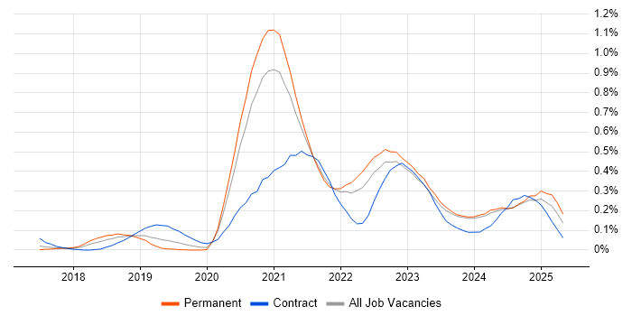 Job vacancy trend for Azure Cosmos DB in Yorkshire Job vacancy trend for Azure Cosmos DB in Yorkshire