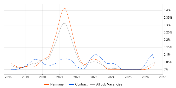 Azure Data Architect job vacancy trend in Yorkshire