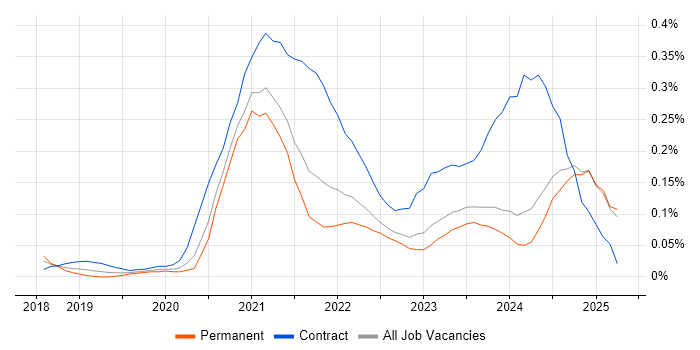 Job vacancy trend for Azure Data Engineer in Yorkshire