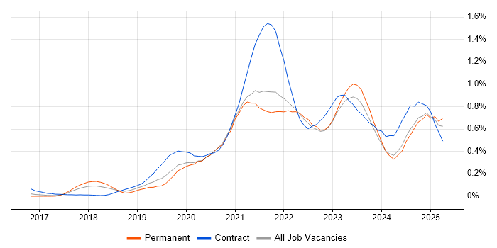 Job vacancy trend for Azure Data Factory in Yorkshire