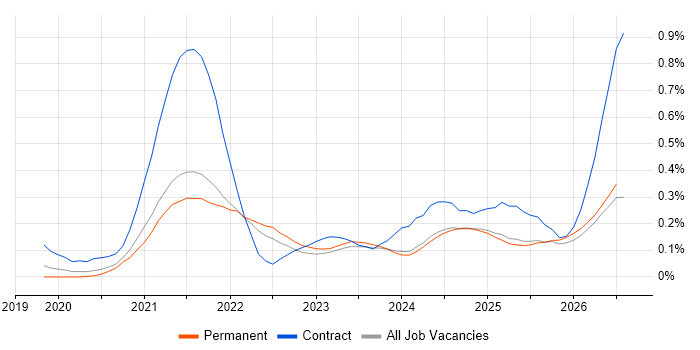 Azure Databricks job vacancy trend in Yorkshire