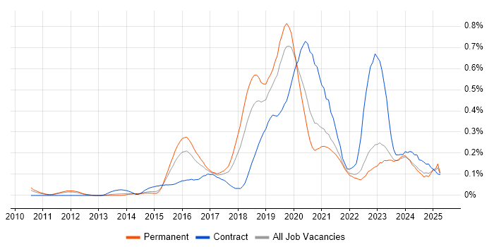 Job vacancy trend for Azure Developer in Yorkshire Job vacancy trend for Azure Developer in Yorkshire
