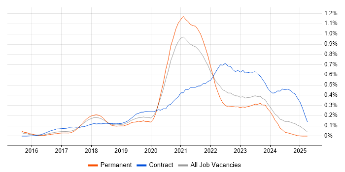 Job vacancy trend for Azure DevOps Engineer in Yorkshire Job vacancy trend for Azure DevOps Engineer in Yorkshire