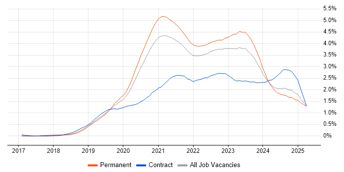 Job vacancy trend for Azure DevOps in Yorkshire
