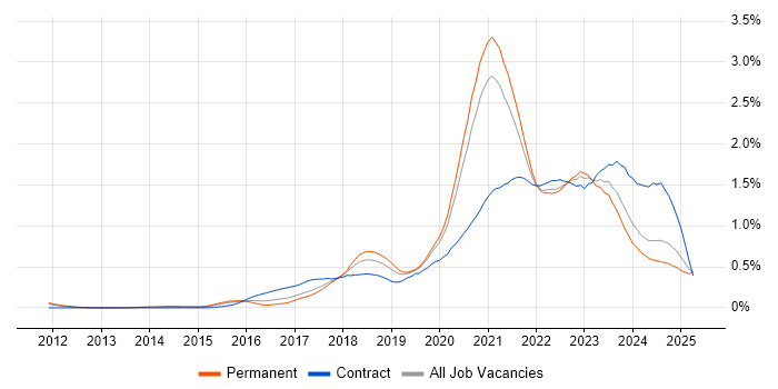Job vacancy trend for Azure Engineer in Yorkshire Job vacancy trend for Azure Engineer in Yorkshire