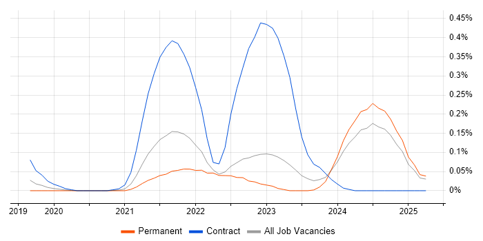 Job vacancy trend for Azure Event Grid in Yorkshire Job vacancy trend for Azure Event Grid in Yorkshire