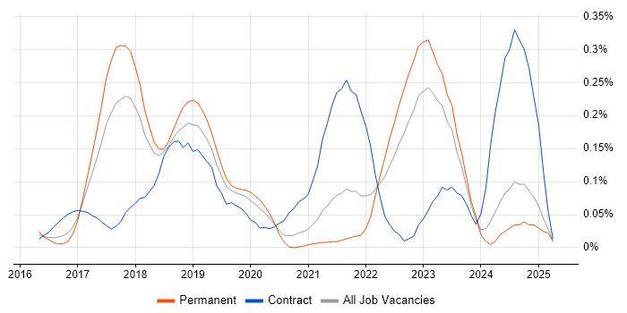 Job vacancy trend for Azure ExpressRoute in Yorkshire Job vacancy trend for Azure ExpressRoute in Yorkshire